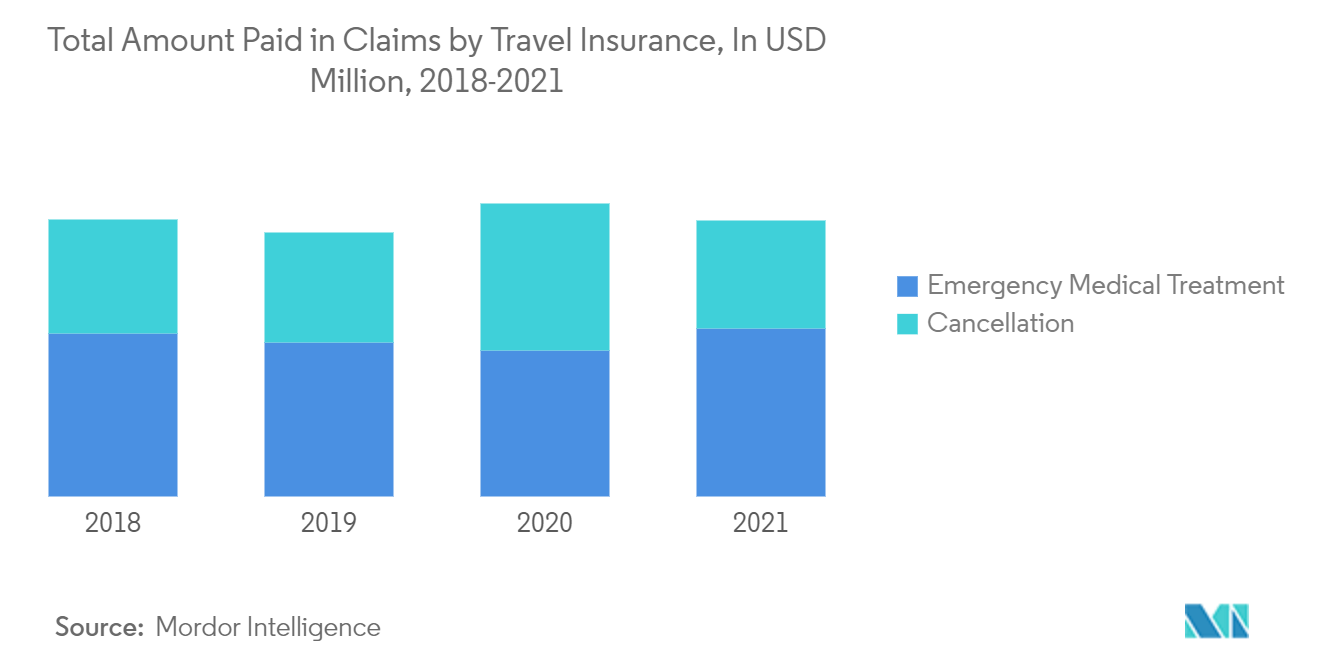 旅行保険による請求で支払われた合計金額、百万米ドル、2018-2021