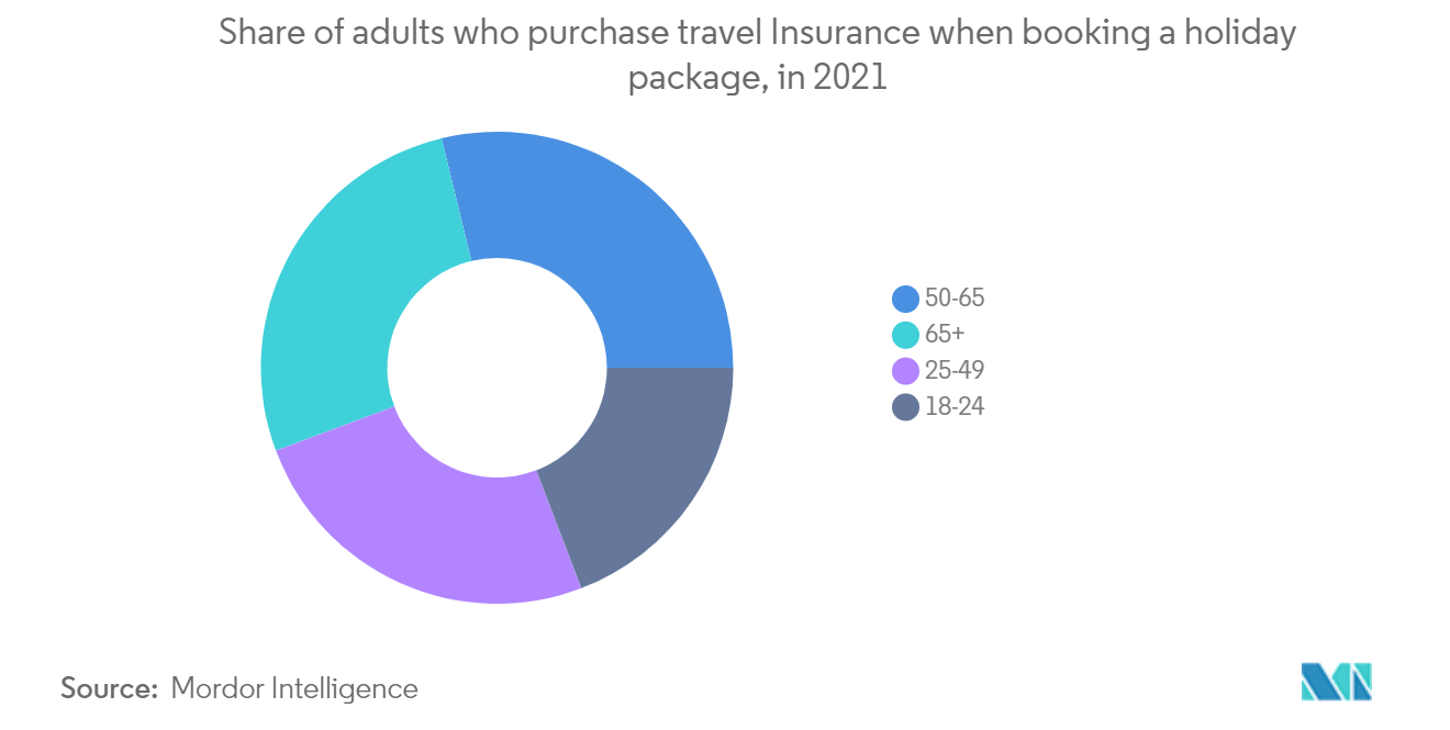 Share of adults who purchase travel Insurance when booking a holiday package, in 2021