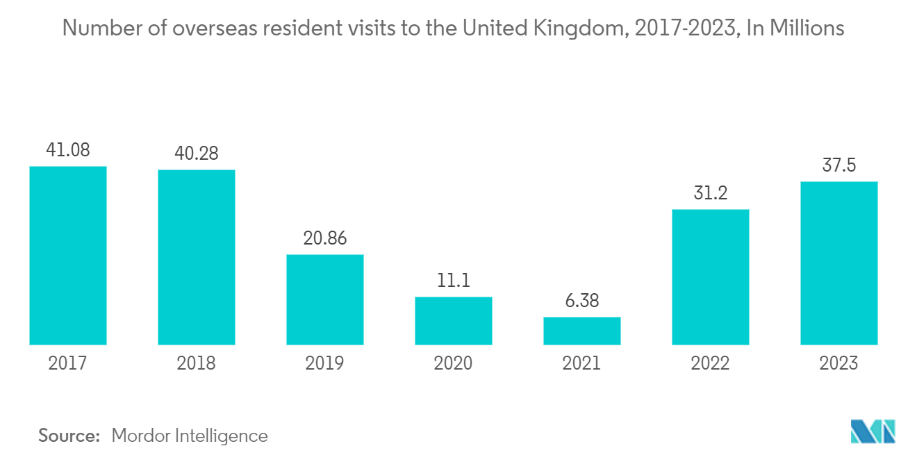UK Travel Insurance Market: Number of overseas resident visits to the United Kingdom, 2017-2023, In Millions