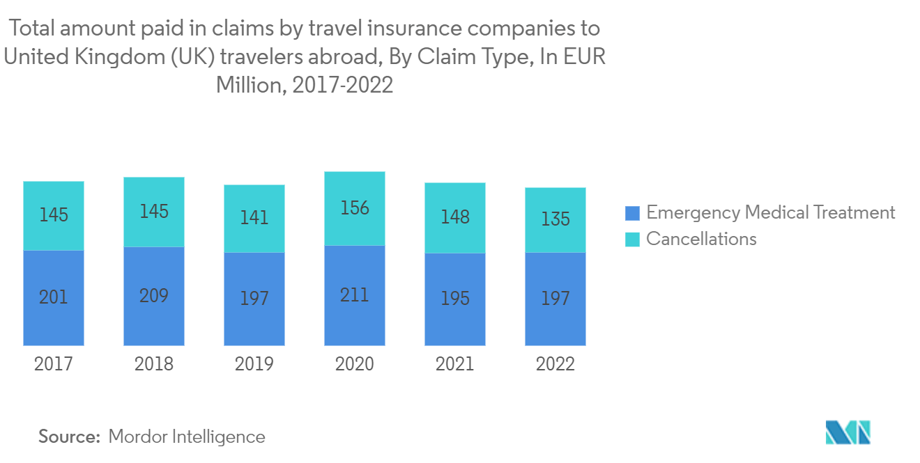 UK Travel Insurance Market: Total amount paid in claims by travel insurance companies to United Kingdom (UK) travelers abroad, By Claim Type, In EUR Million, 2017-2022