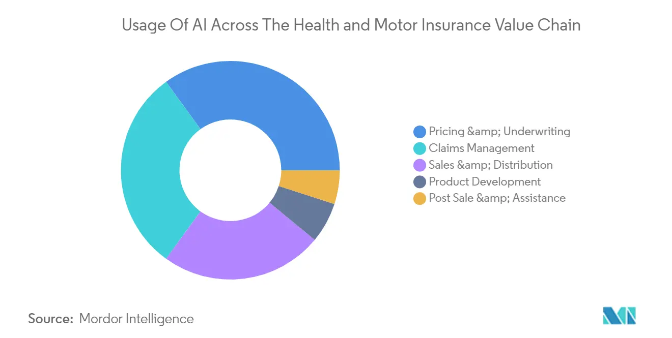 Usage Of AI Across The Health and Motor Insurance Value Chain