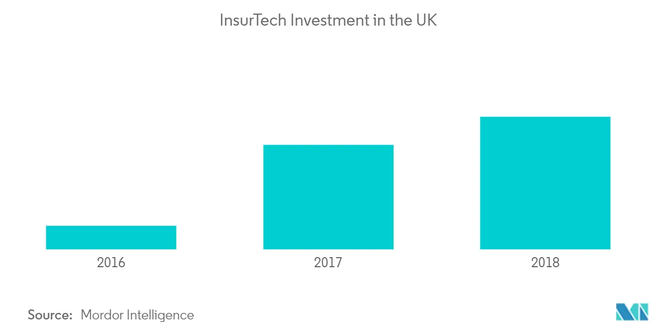 英国保险科技投资