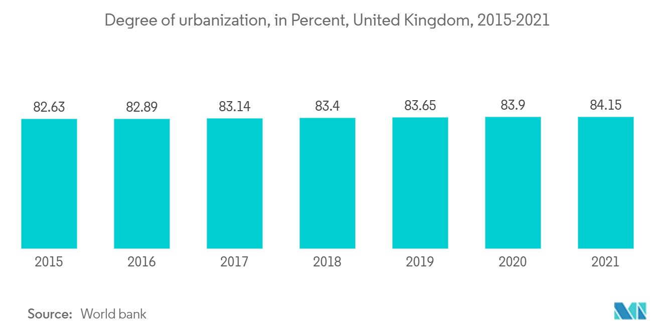 英国製造住宅市場:都市化の程度、パーセント、英国、2015-2021