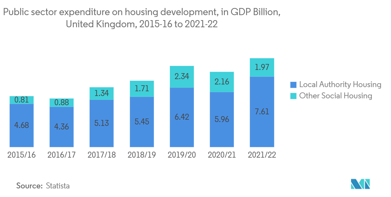 영국 조립식 주택 시장: 주택 개발에 대한 공공 부문 지출(영국, GDP 2015억, 16-2021~22-XNUMX)