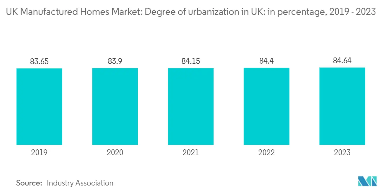 英国の製造住宅市場イギリスの都市化度：百分率、2019年～2023年