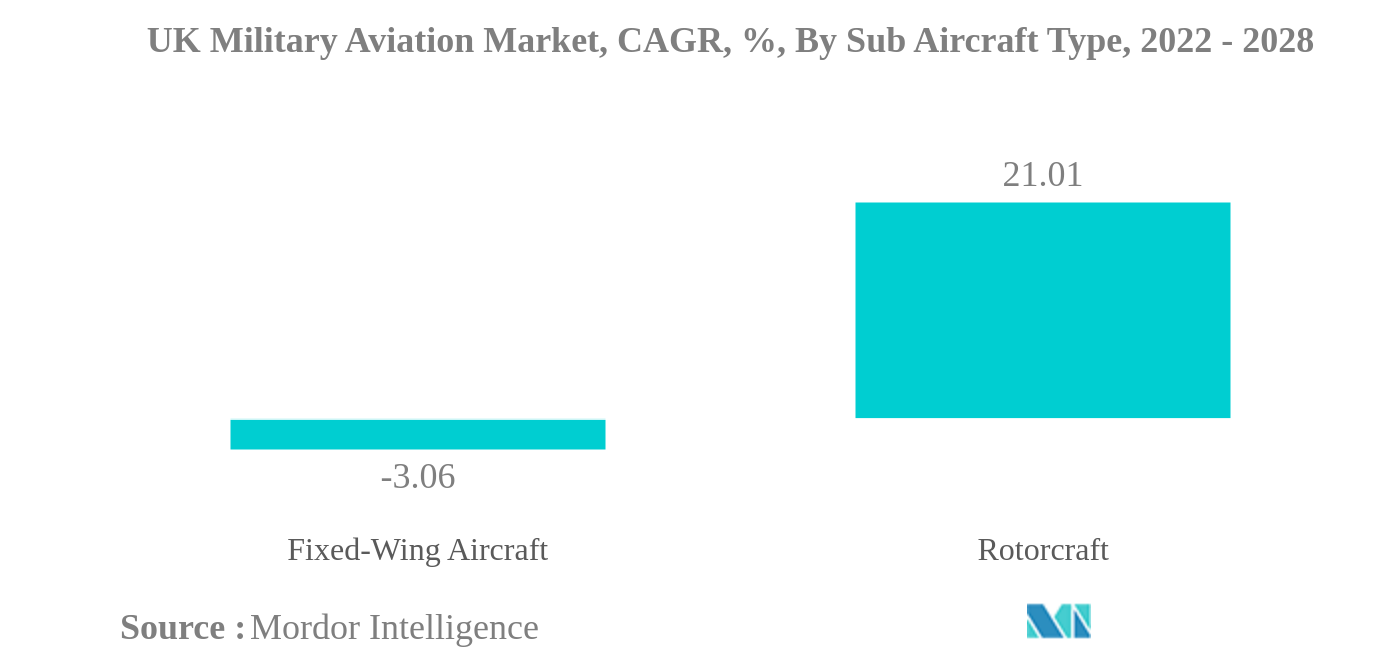 英国の軍用航空市場:英国の軍用航空市場、CAGR、%、サブ航空機タイプ別(2022-2028年)