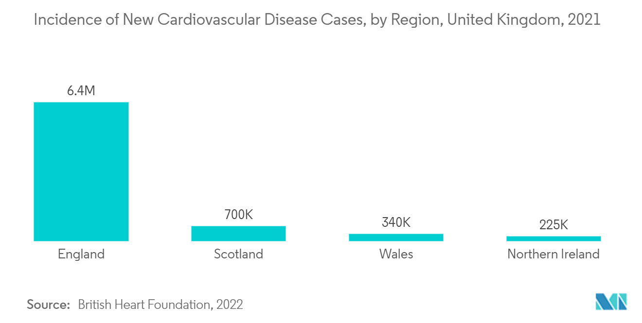 سوق أجهزة الجراحة طفيفة التوغل في المملكة المتحدة حدوث حالات أمراض القلب والأوعية الدموية الجديدة، حسب المنطقة، المملكة المتحدة، 2021