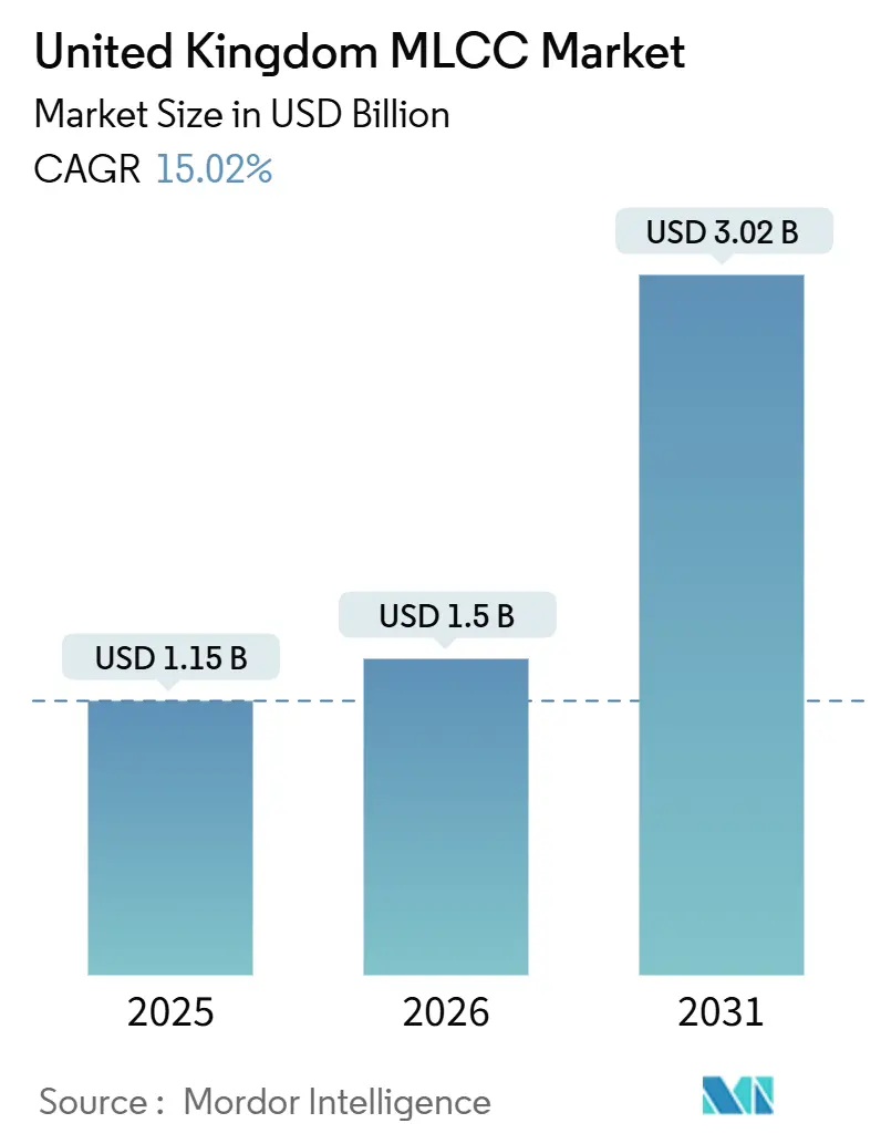 United Kingdom MLCC Market (2026 - 2031)