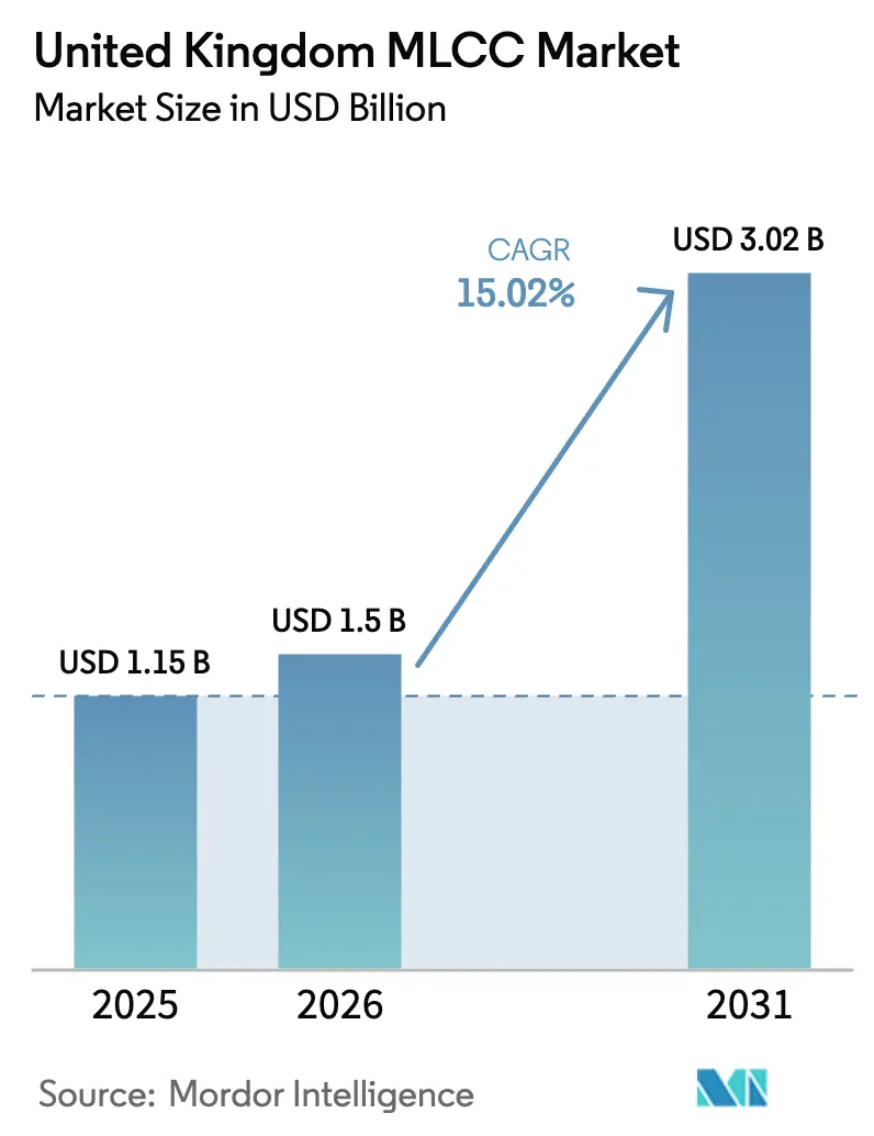 United Kingdom MLCC Market (2026 - 2031)