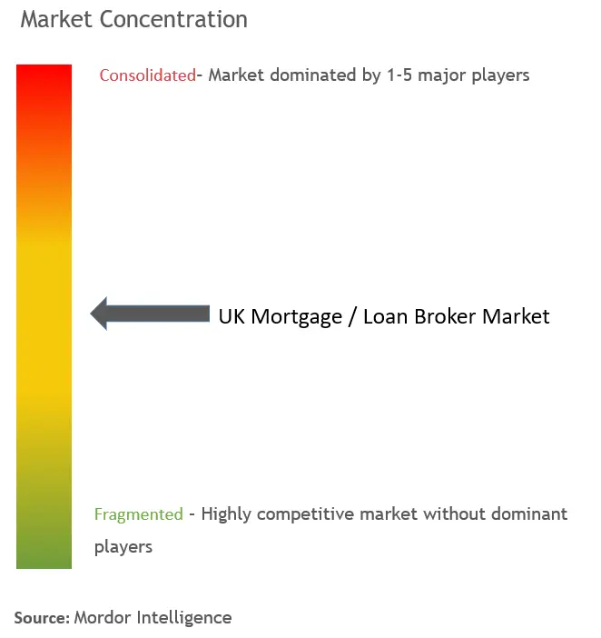 英国の住宅ローン/ローンブローカー市場の集中