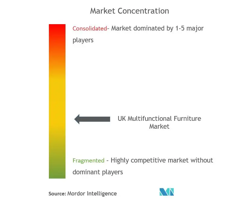 UK Multifunctional Furniture Market Concentration