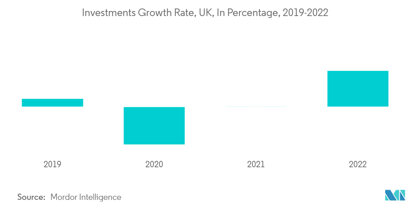 UK Mutual Funds Market - Investments Growth Rate, UK, In Percentage, 2019-2022