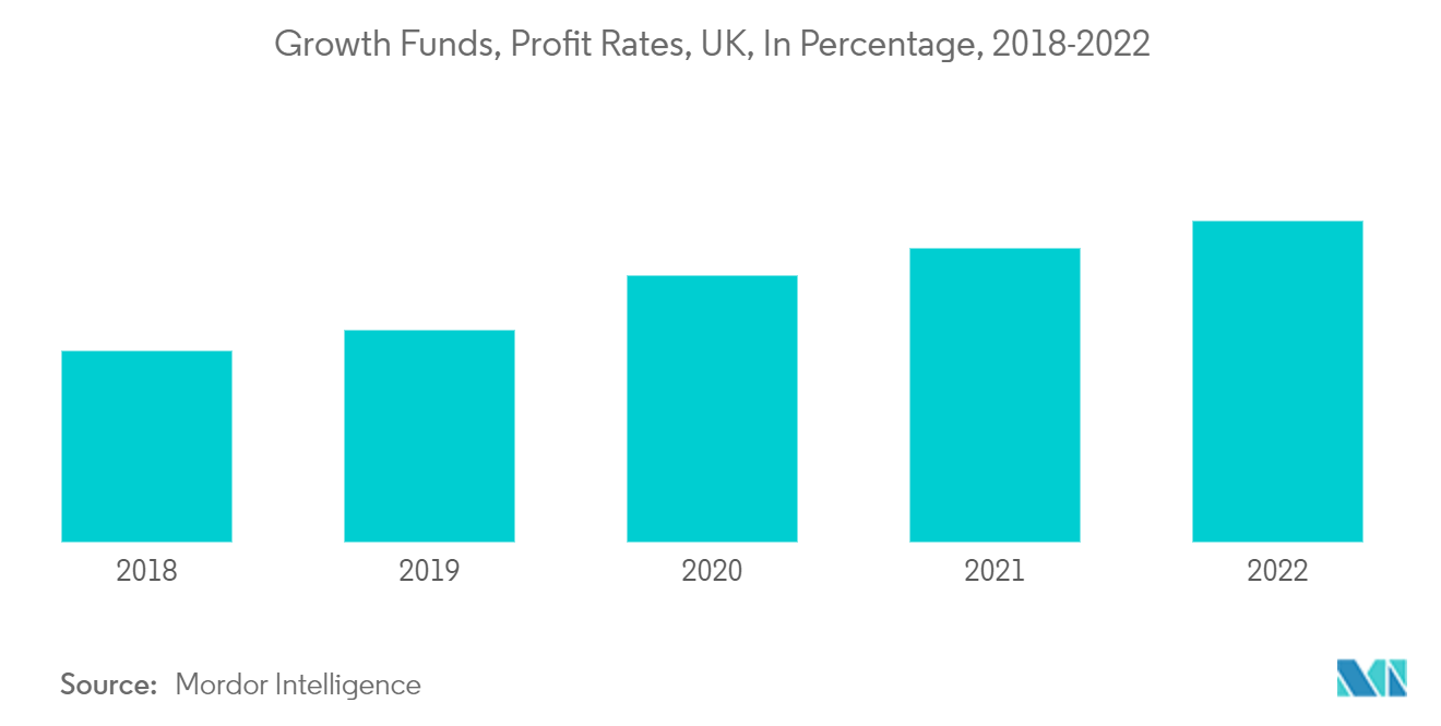 UK Mutual Funds Market - Growth Funds, Profit Rates, UK, In Percentage, 2018-2022