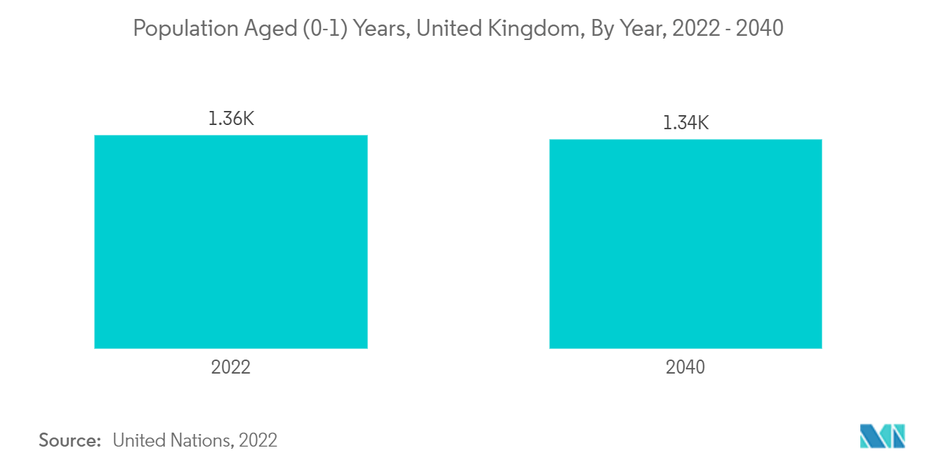 سوق أجهزة حديثي الولادة وما قبل الولادة في المملكة المتحدة السكان الذين تتراوح أعمارهم بين (0-1) سنة، المملكة المتحدة، حسب السنة، 2022-2040