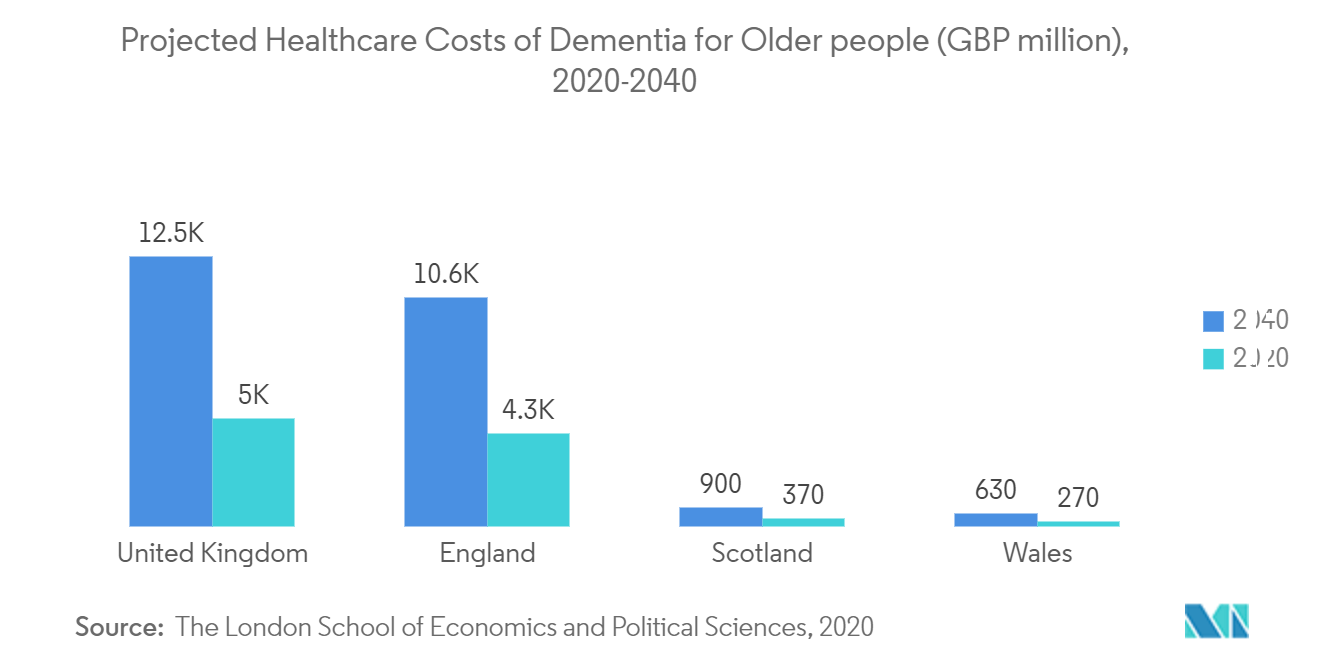 イギリスの神経機器市場高齢者の認知症の医療費予測（百万ポンド）、2020-2040年