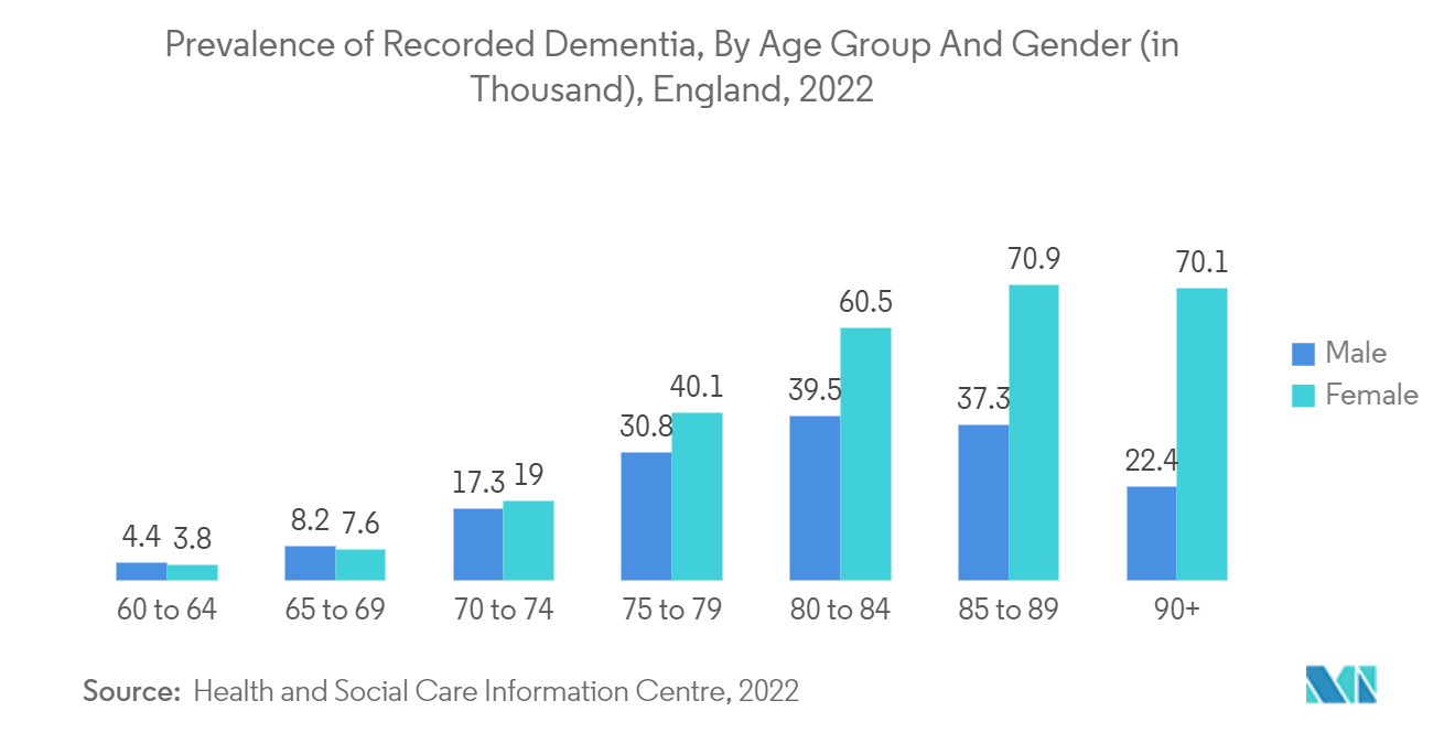 イギリスの神経学機器市場記録された認知症の有病率：イングランド（年齢階級別・男女別）（単位：万人）、2022年