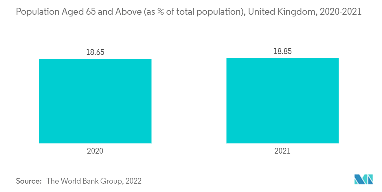 Mercado de dispositivos oftalmológicos del Reino Unido población de 65 años o más (como porcentaje de la población total), Reino Unido, 2020-2021
