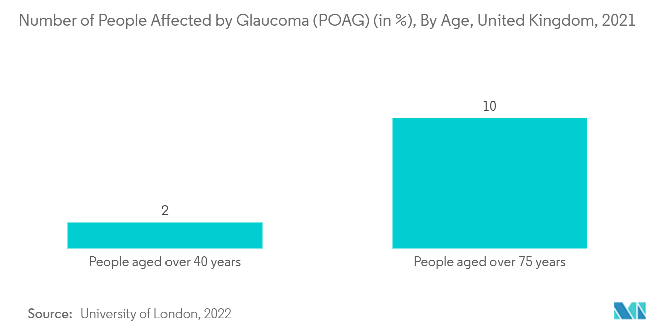 Mercado de dispositivos oftalmológicos do Reino Unido – Número de pessoas afetadas pelo glaucoma (POAG) (em %), por idade, Reino Unido, 2021