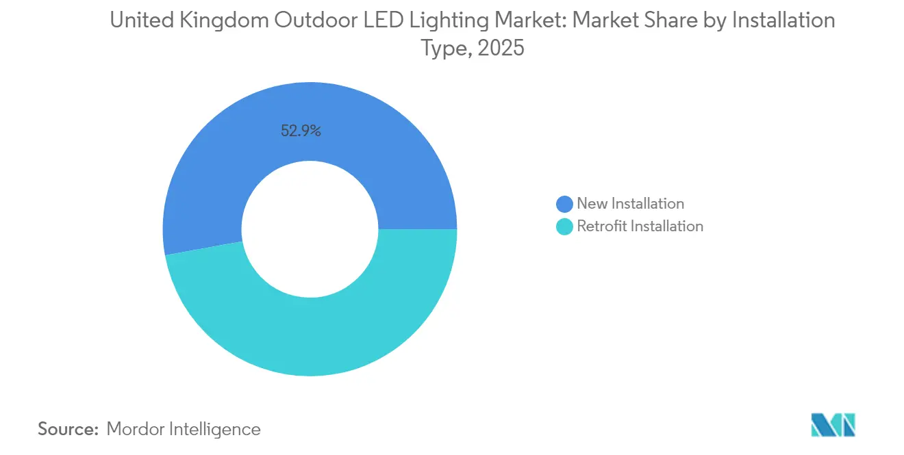 United Kingdom Outdoor LED Lighting Market: Market Share by Installation Type, 2025