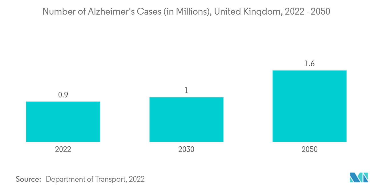 イギリスの患者モニタリング市場アルツハイマー病患者数（百万人）、イギリス、2022年～2050年