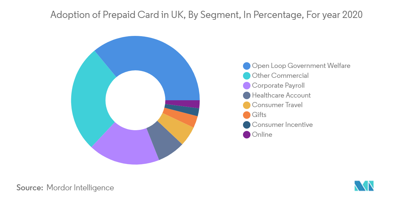 英国のプリペイドカードの市場シェア