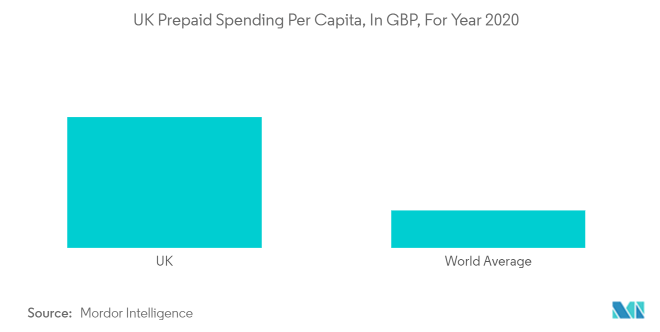 UK Prepaid Cards Market Size