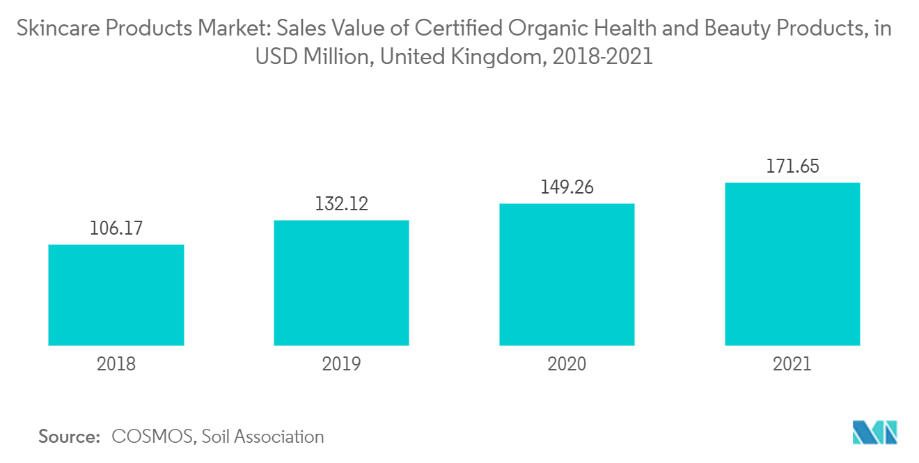 Mercado de Produtos para a Pele Valor de Vendas de Produtos Orgânicos Certificados de Saúde e Beleza, em US$ Milhões, Reino Unido, 2018-2021