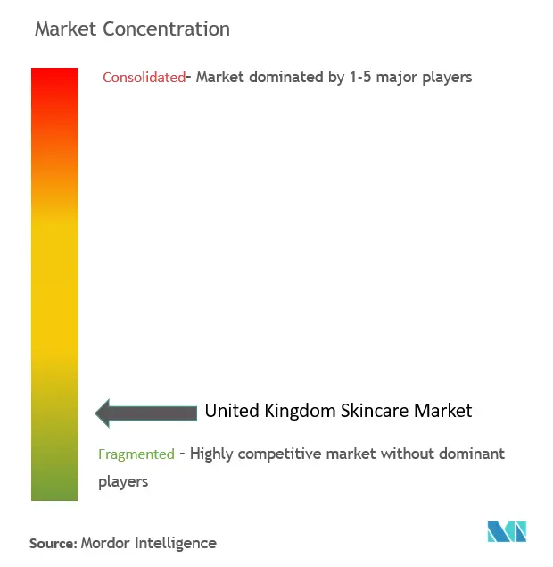 Concentração do mercado de cuidados com a pele no Reino Unido