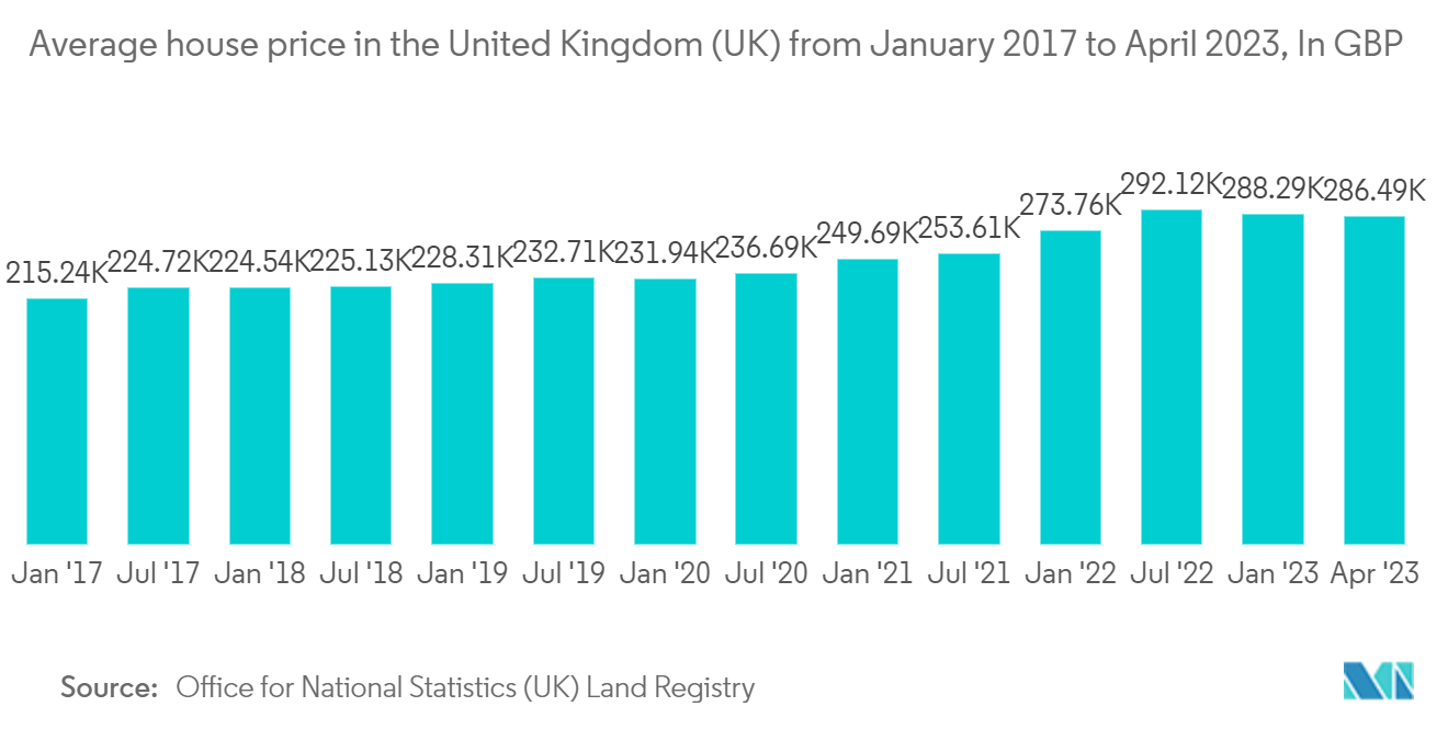 英国房地产服务市场：2017 年 1 月至 2023 年 4 月英国平均房价，单位：英镑