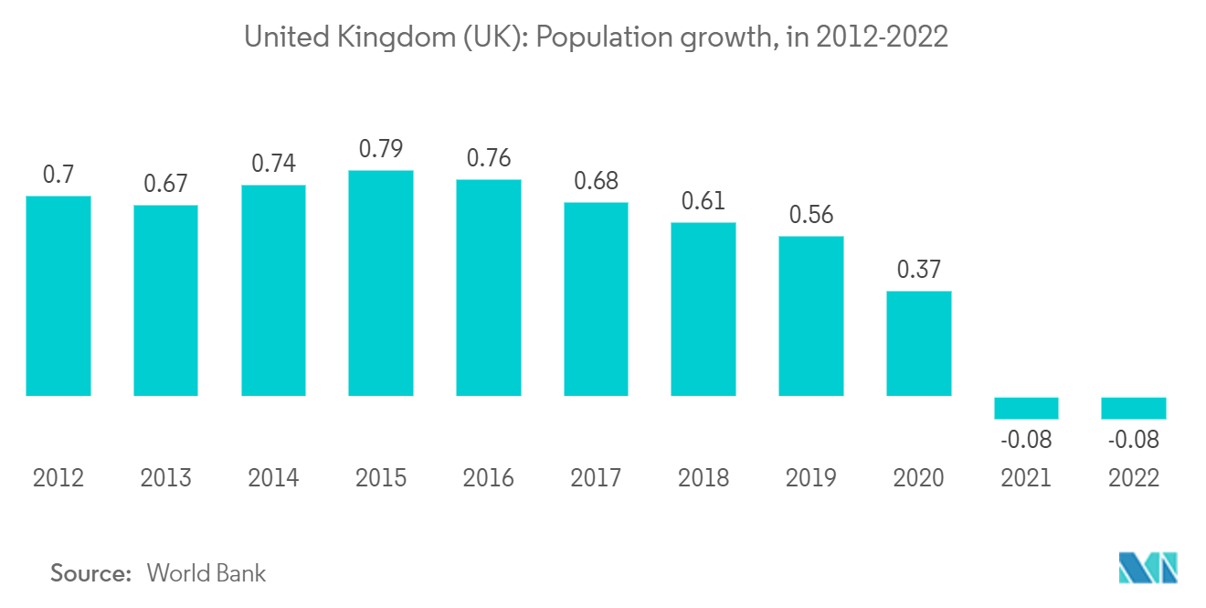 英国房地产服务市场：英国（英国）：2012-2022 年人口增长