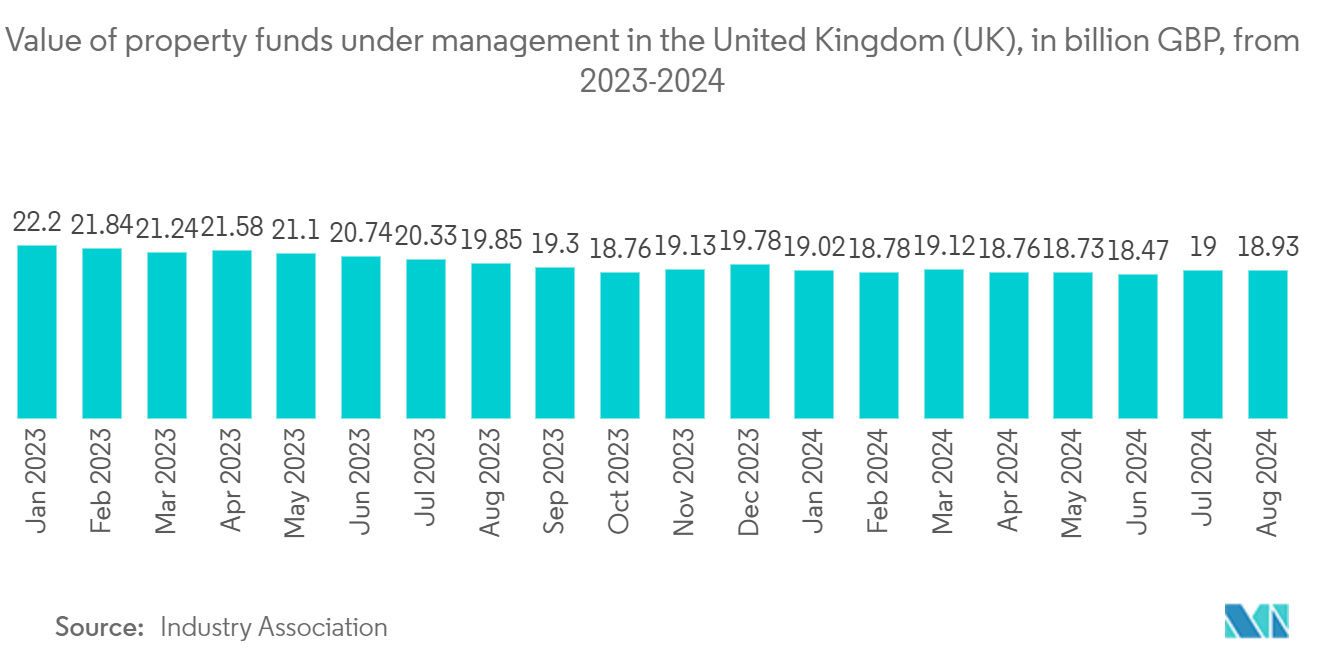 UK Real Estate Market: Value of property funds under management in the United Kingdom (UK), in billion GBP, from 2023-2024