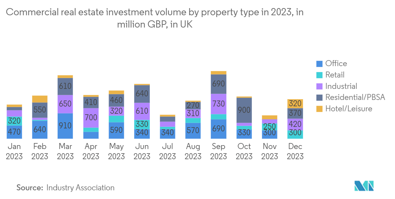 UK Real Estate Market: Commercial real estate investment volume by property type in 2023, in million GBP, in  UK