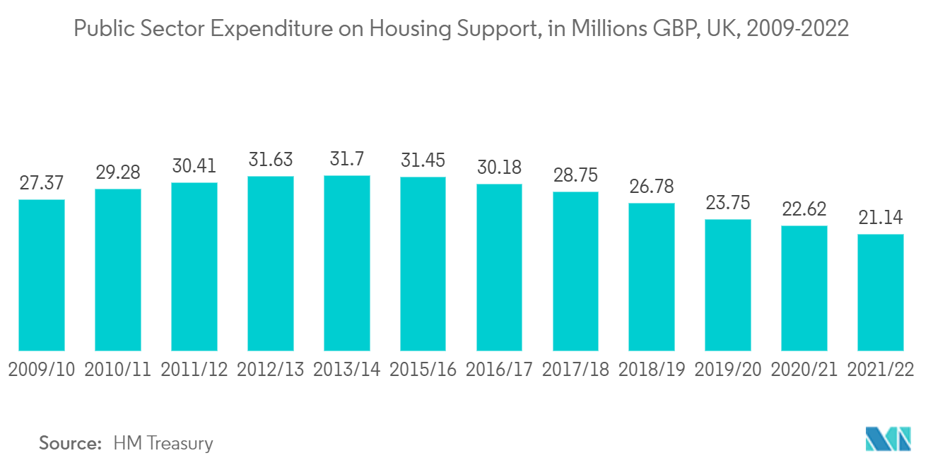英国の住宅建設市場:住宅支援に対する公共部門の支出