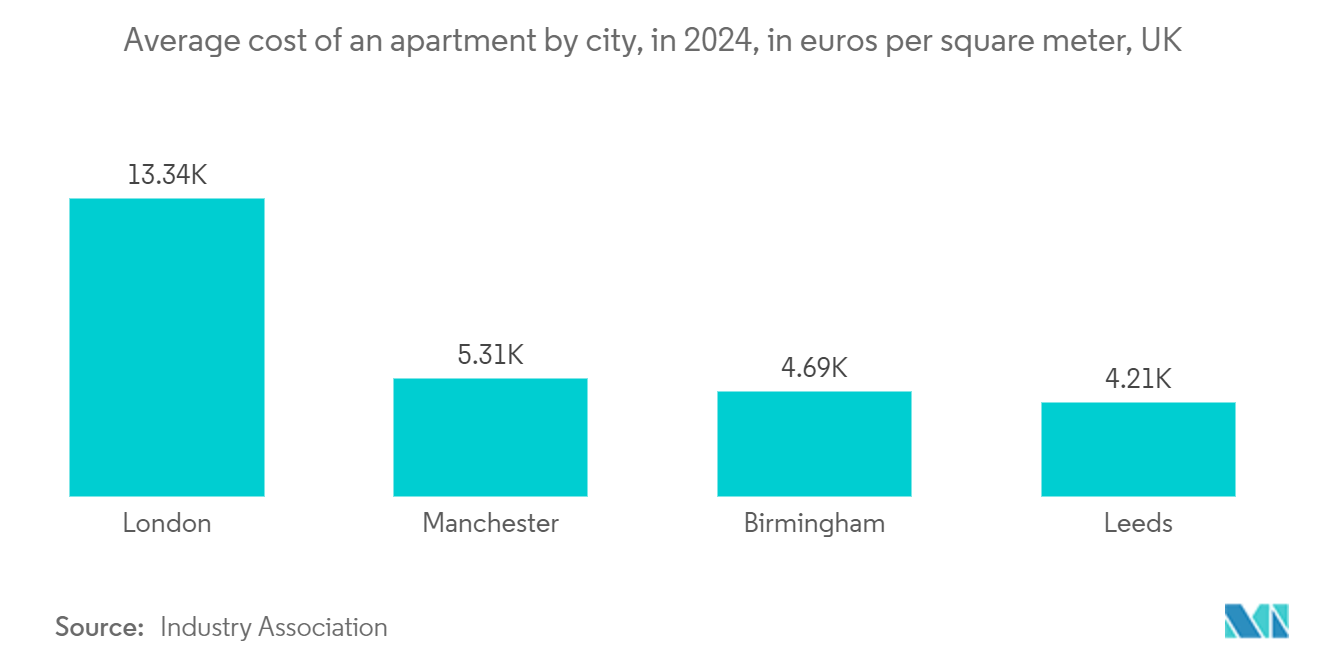 UK Residential Construction Market: Average cost of an apartment by city, in 2024, in euros per square meter, UK