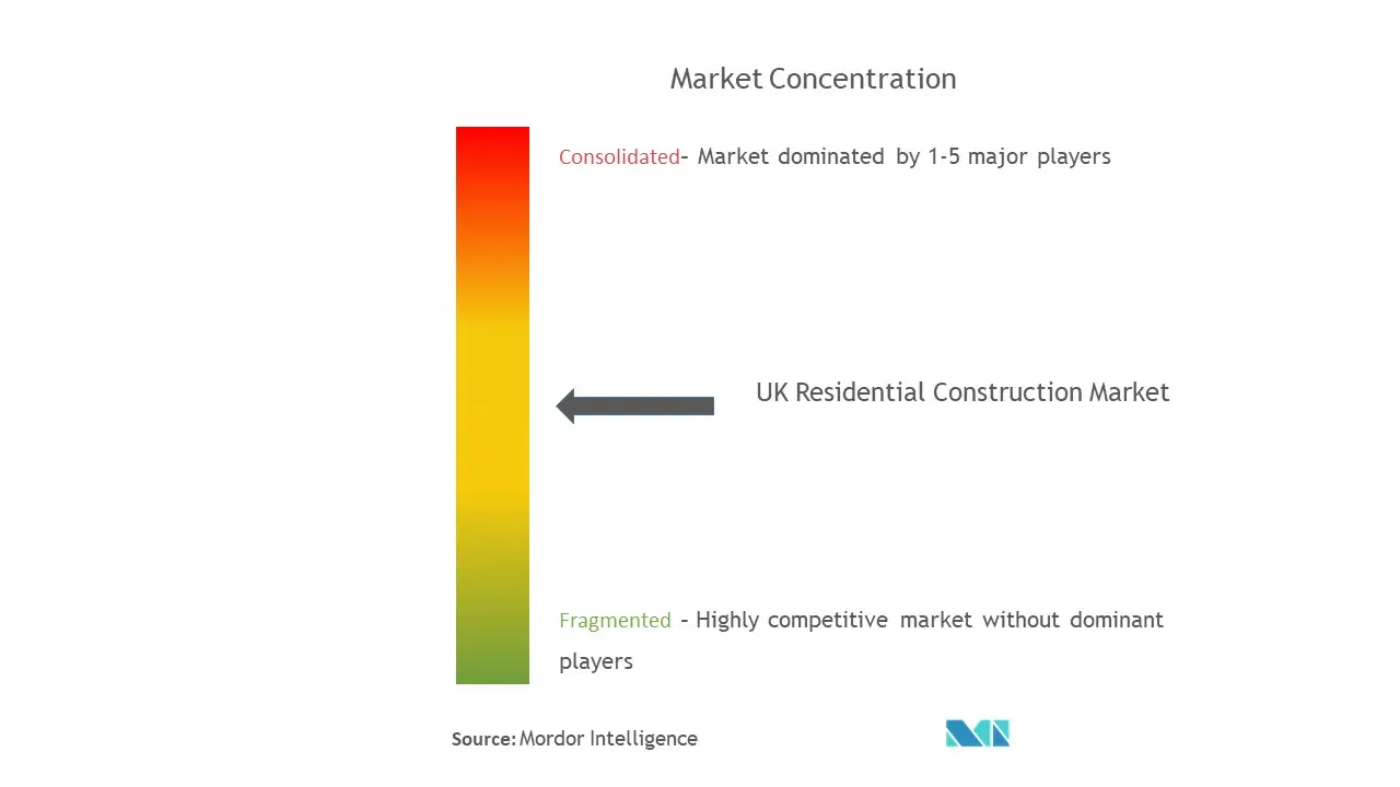 UK Residential Construction Market Concentration