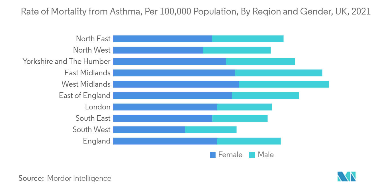 Rate of Mortality from Asthma