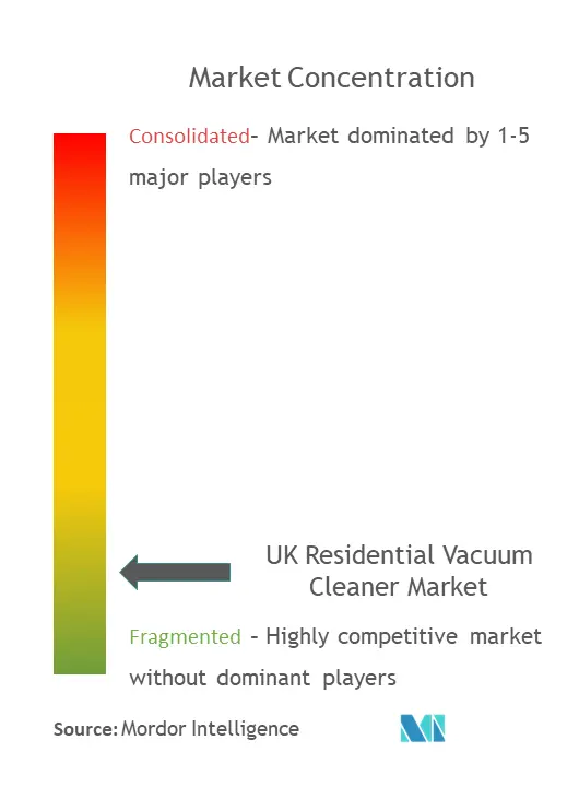 UK Residential Vacuum Cleaner Market Concentration