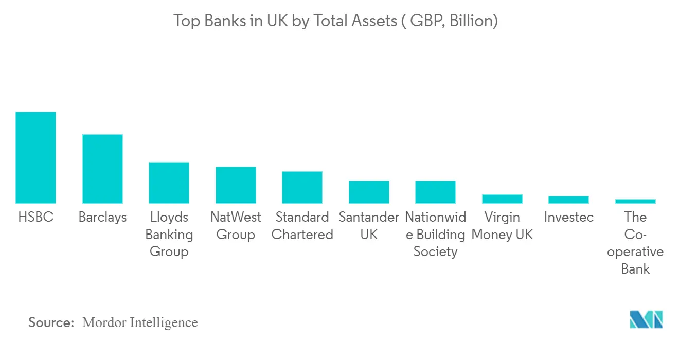 UK Retail Banking Market Share