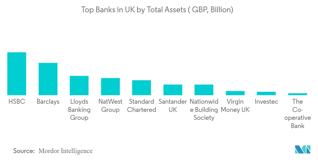 英国リテール・バンキング市場シェア