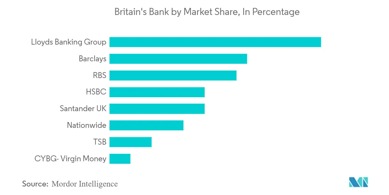 英国リテール・バンキング市場分析