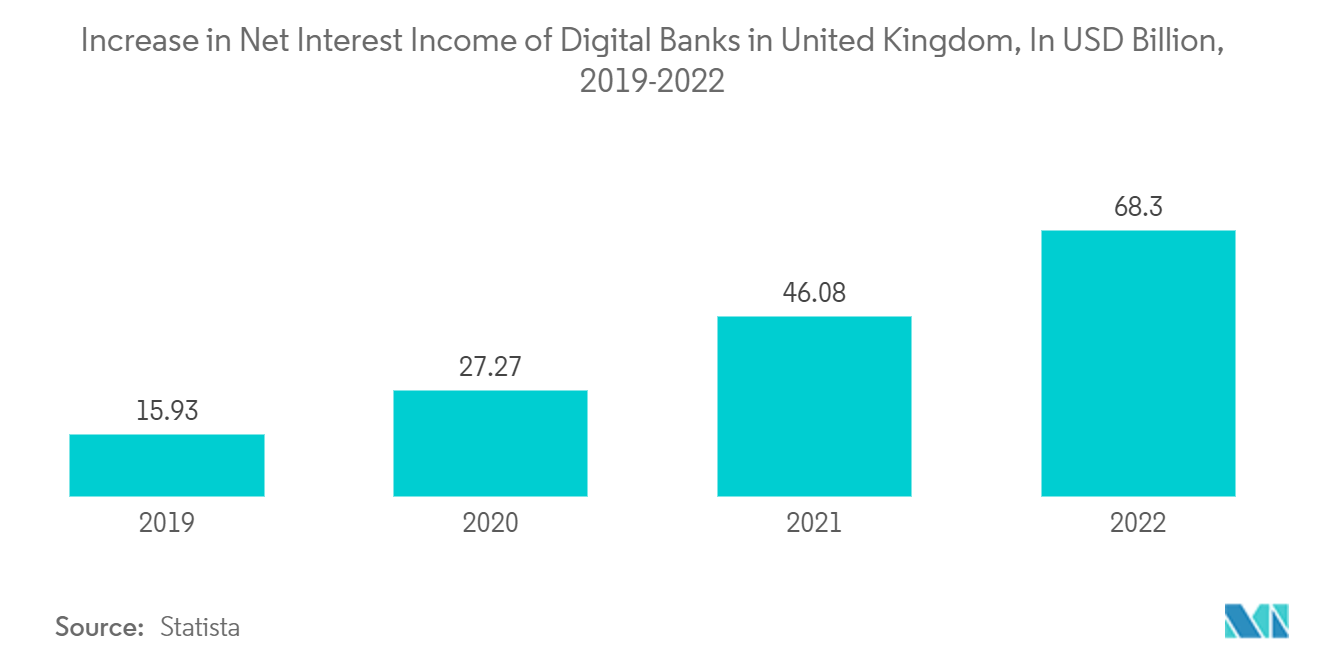Mercado bancário de varejo do Reino Unido – Aumento na receita líquida de juros de bancos digitais no Reino Unido, em bilhões de dólares, 2019-2022
