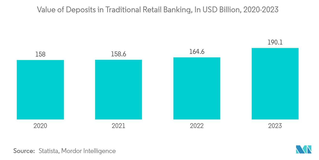 イギリスのリテールバンキング市場伝統的リテールバンキングにおける預金額（単位：億米ドル、2020-2023年