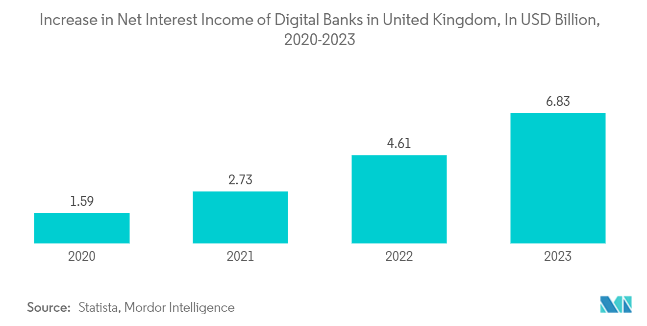 英国リテールバンキング市場 - 英国におけるデジタルバンクの純利息収益の増加（単位：億米ドル、2020-2023年