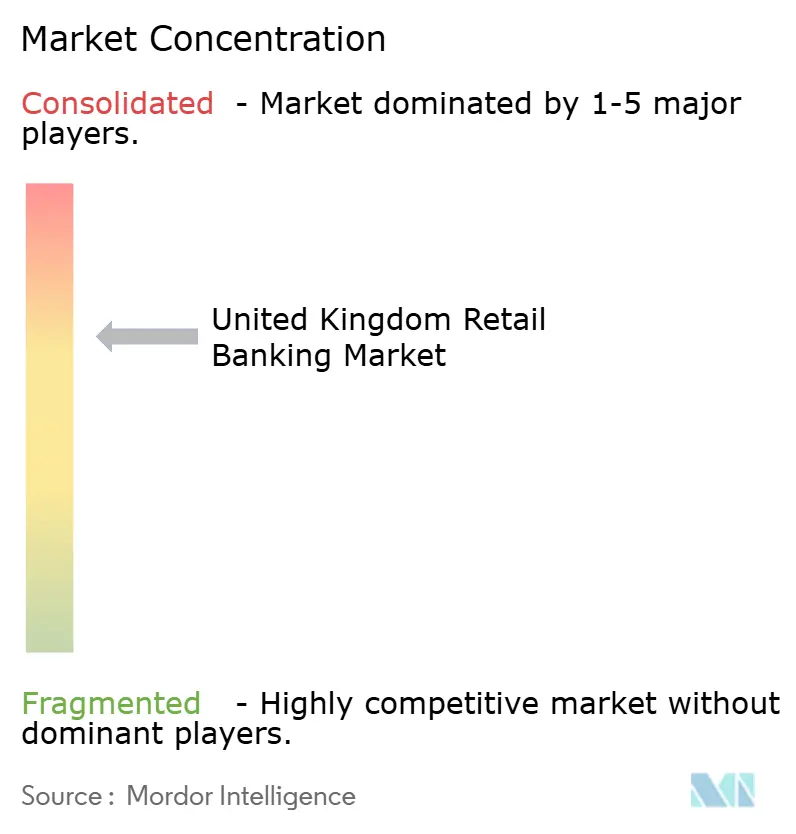 United Kingdom Retail Banking Market