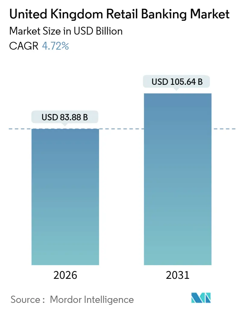 United Kingdom Retail Banking Market (2026 - 2031)