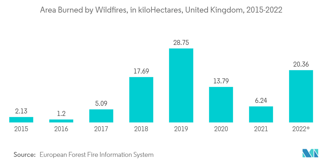 英国の衛星ベースの地球観測市場:山火事によって焼失した地域、キロヘクタール、英国、2015-2022年