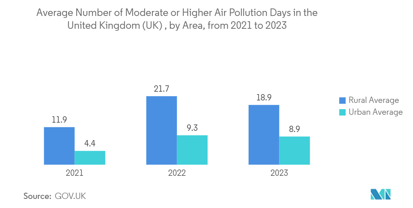 UK Satellite-based Earth Observation Market: Average Number of Moderate or Higher Air Pollution Days in the United Kingdom (UK) , by Area, from 2021 to 2023re by General Government, in EUR Billion, United Kingdom, 2013 - 2021