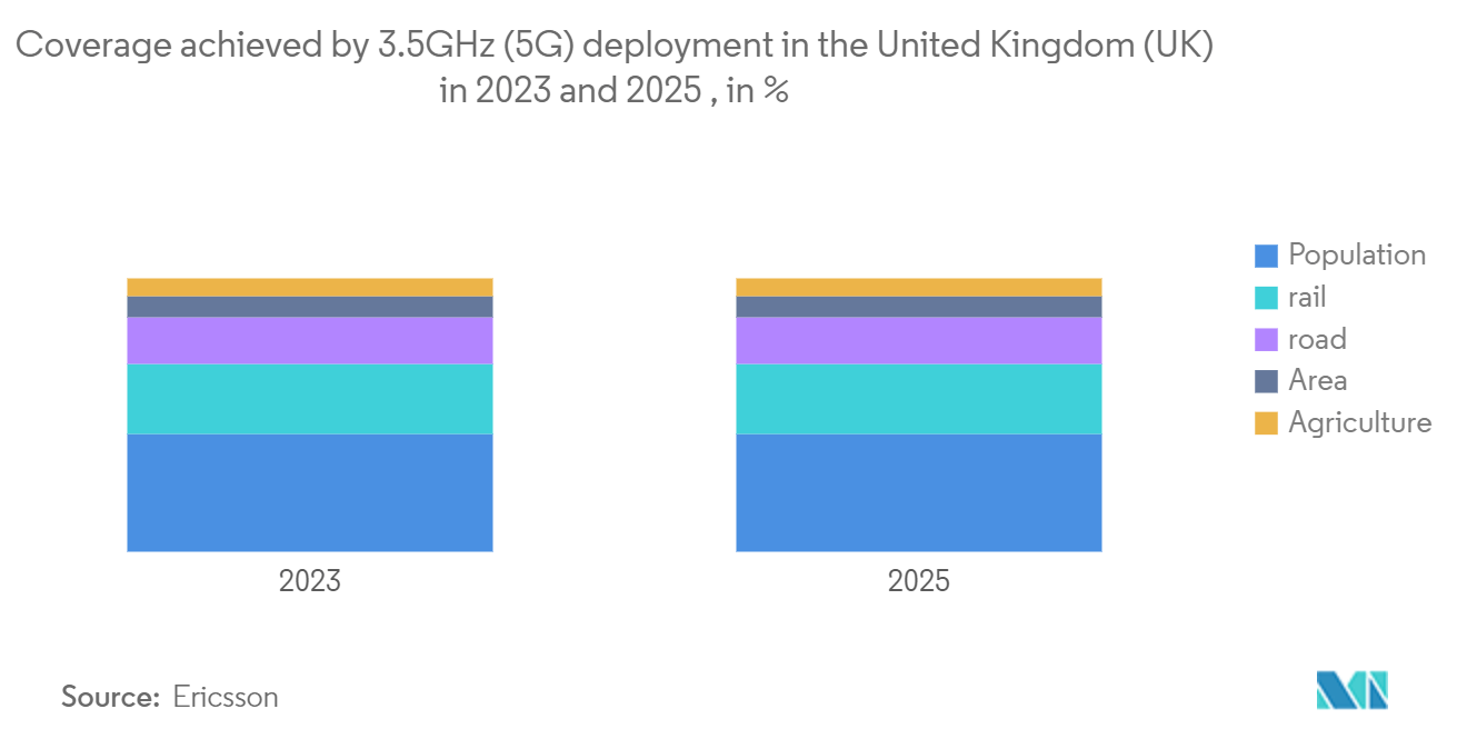 英国の衛星通信市場:2023年と2025年に英国(UK)で3.5GHz(5G)展開によって達成されたカバレッジ(%)