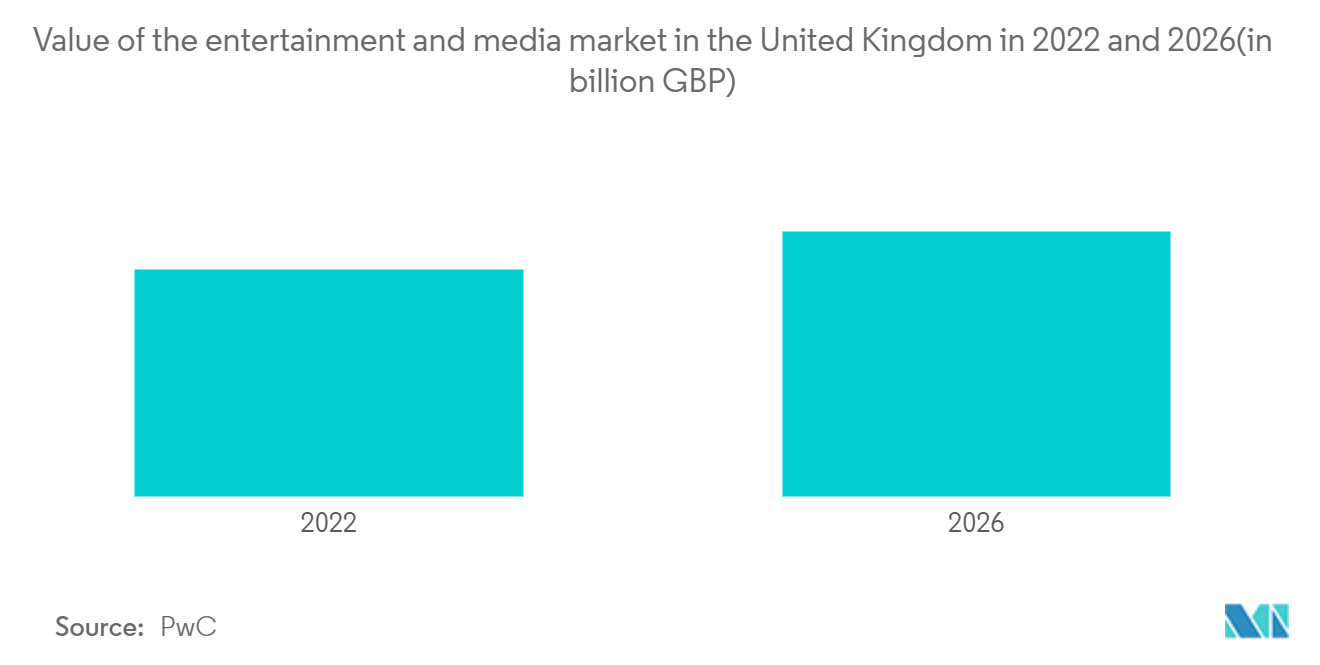 英国の衛星通信市場:2022年と2026年の英国のエンターテインメントおよびメディア市場の価値(単位:10億ポンド)