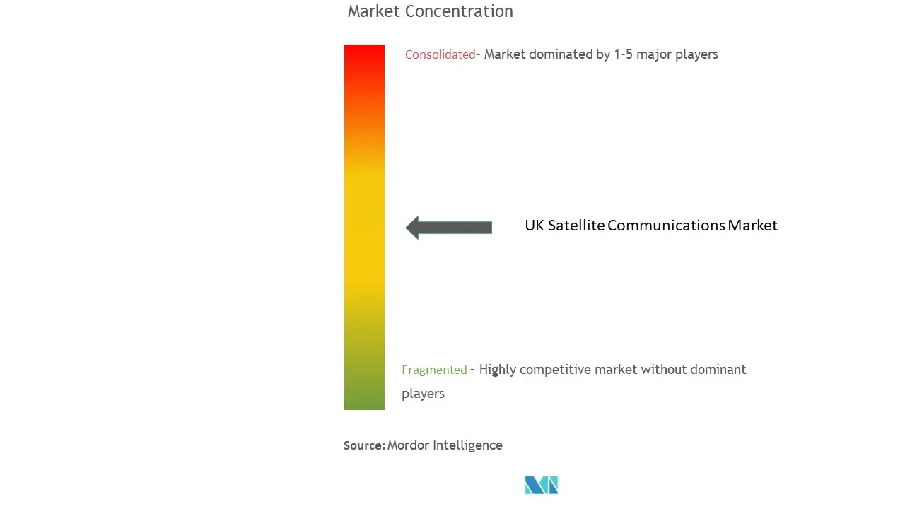 英国の衛星通信市場集中